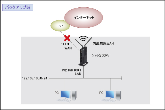 図 WAN回線障害時に備える(内蔵無線WANでバックアップ) : コマンド設定：バックアップ時